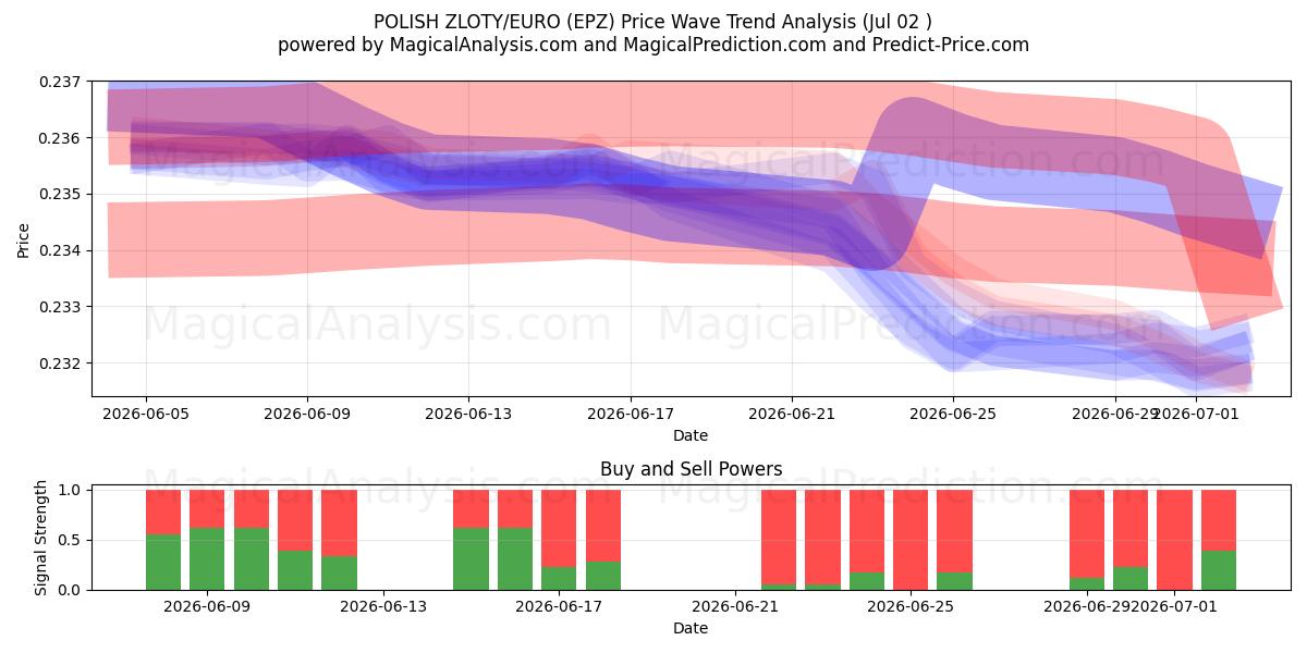  ZLOTY POLACO/EURO (EPZ) Support and Resistance area (01 Jul) 