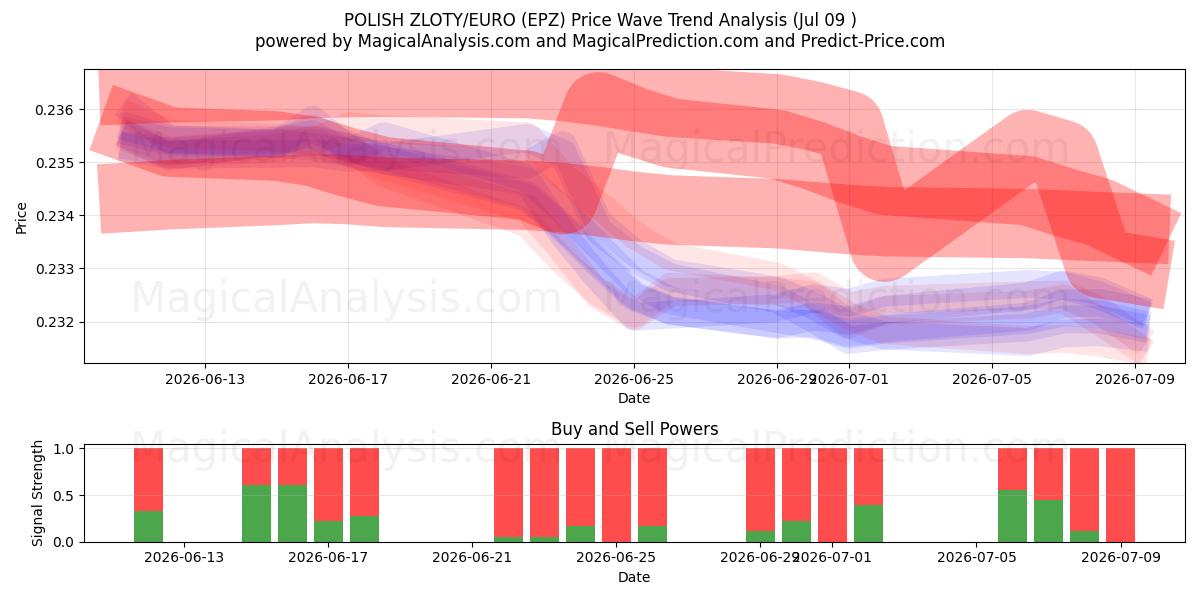  POOLSE ZLOTY/EURO (EPZ) Support and Resistance area (08 Jul) 