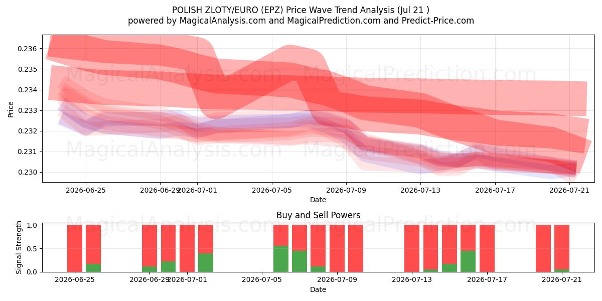  POLSK ZLOTY/EURO (EPZ) Support and Resistance area (20 Jul) 