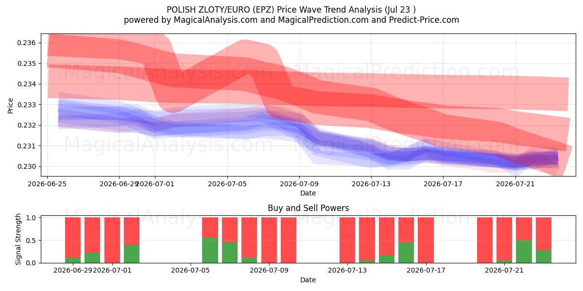  ZLOTY POLONAIS/EURO (EPZ) Support and Resistance area (22 Jul) 
