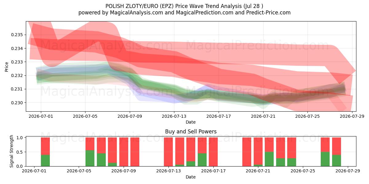  POLSK ZLOTY/EURO (EPZ) Support and Resistance area (27 Jul) 