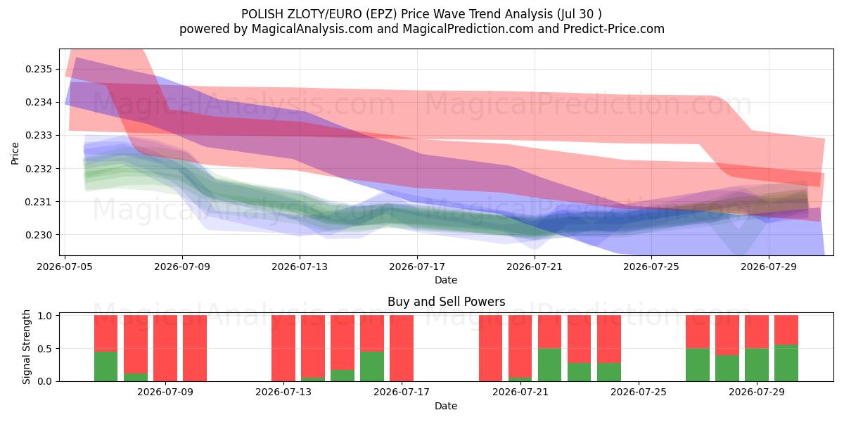  POOLSE ZLOTY/EURO (EPZ) Support and Resistance area (29 Jul) 