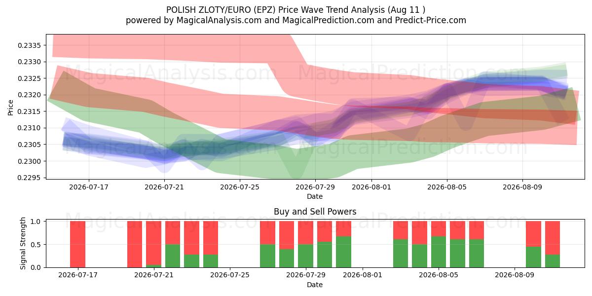  POLSK ZLOTY/EURO (EPZ) Support and Resistance area (10 Aug) 