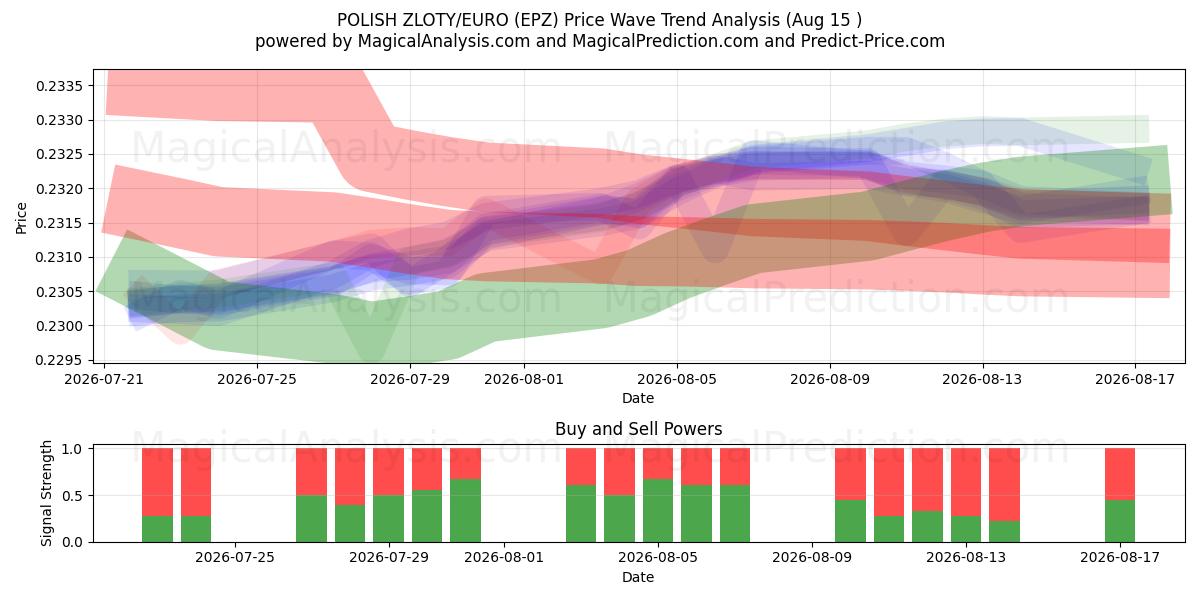  POLONYA ZLOTİ/EURO (EPZ) Support and Resistance area (14 Aug) 