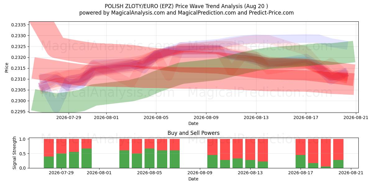  POLSK ZLOTY/EURO (EPZ) Support and Resistance area (19 Aug) 