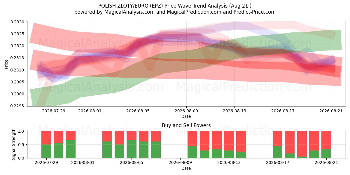  波兰兹罗提/欧元 (EPZ) Support and Resistance area (20 Aug) 