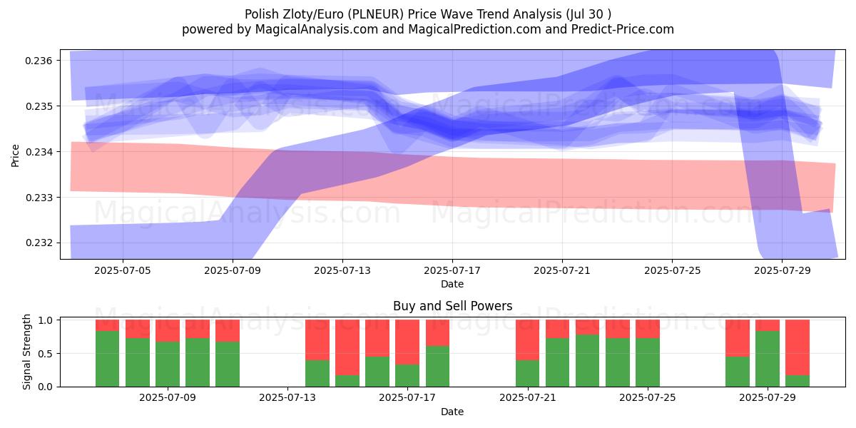  Zloty polaco/Euro (PLNEUR) Support and Resistance area (29 Jul) 