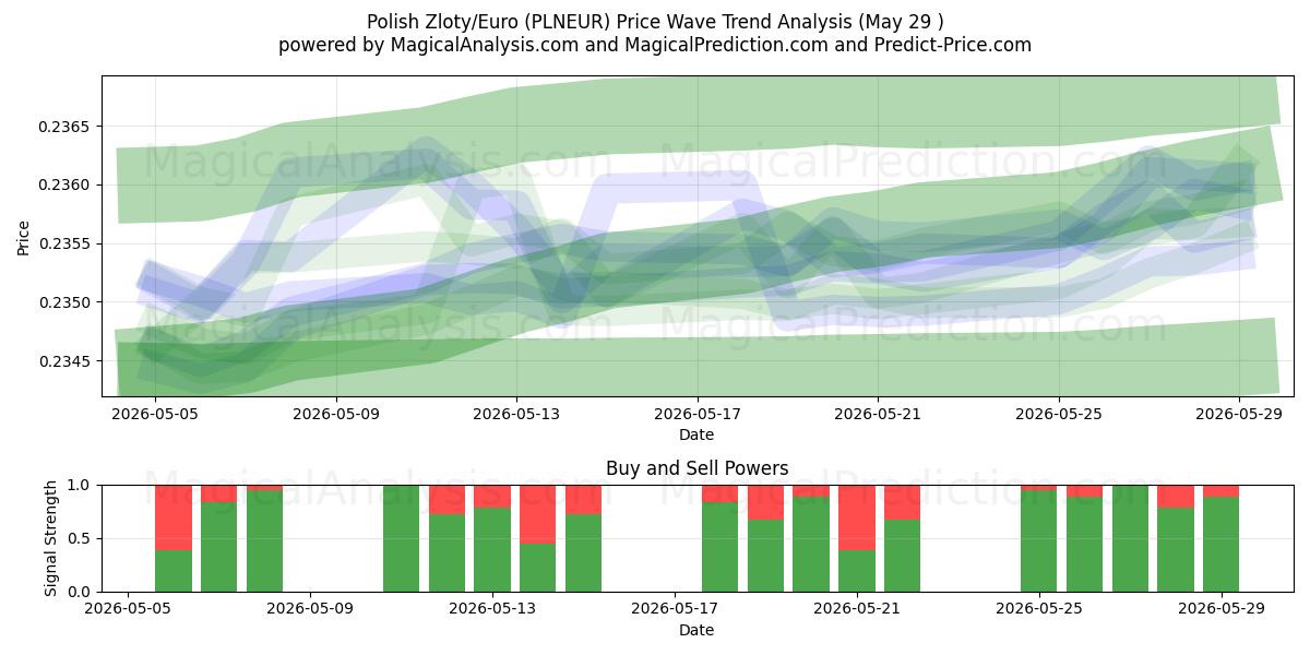  Польский злотый/Евро (PLNEUR) Support and Resistance area (28 May) 