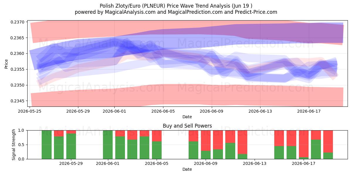  polske zloty/euro (PLNEUR) Support and Resistance area (18 Jun) 
