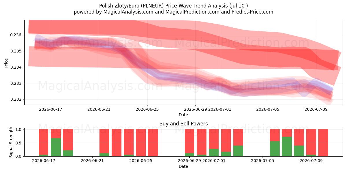  波兰兹罗提/欧元 (PLNEUR) Support and Resistance area (09 Jul) 