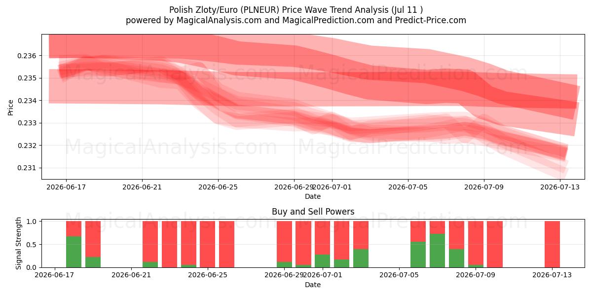  Polnischer Zloty/Euro (PLNEUR) Support and Resistance area (10 Jul) 