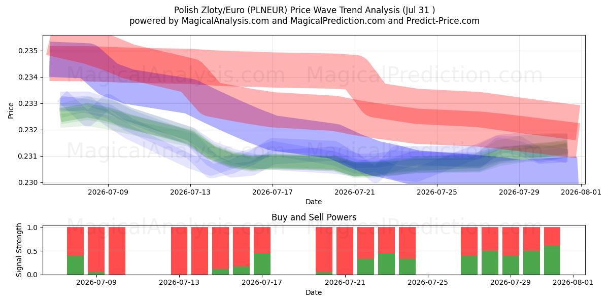  Zloty polaco/Euro (PLNEUR) Support and Resistance area (30 Jul) 