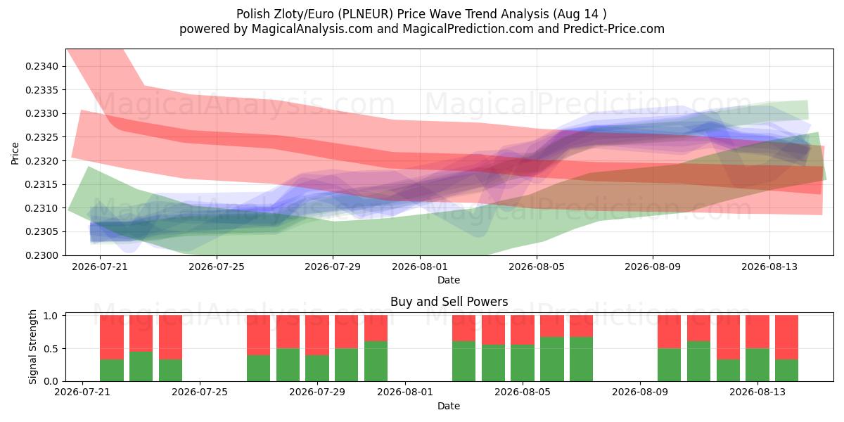  Zloty polaco/Euro (PLNEUR) Support and Resistance area (13 Aug) 