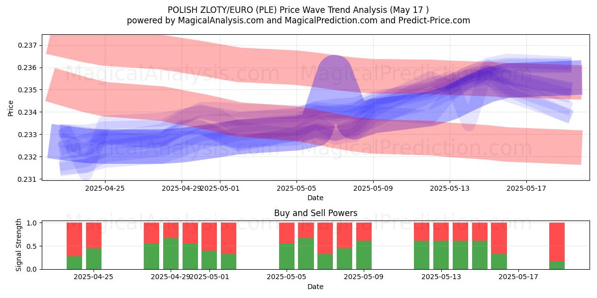  POLSK ZLOTY/EURO (PLE) Support and Resistance area (17 May) 