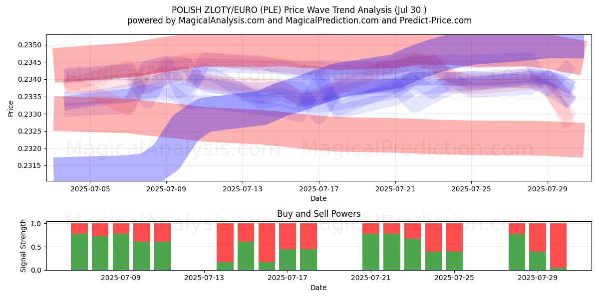  ZLOTY POLONAIS/EURO (PLE) Support and Resistance area (29 Jul) 