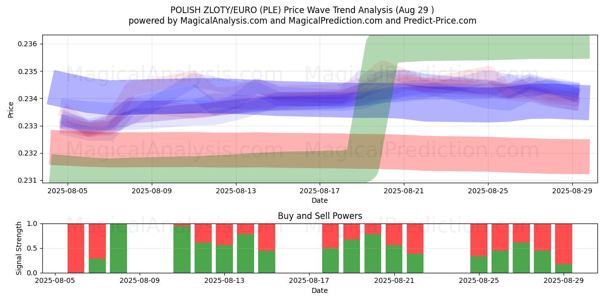  ПОЛЬСКИЙ ЗЛОТЫЙ/ЕВРО (PLE) Support and Resistance area (28 Aug) 