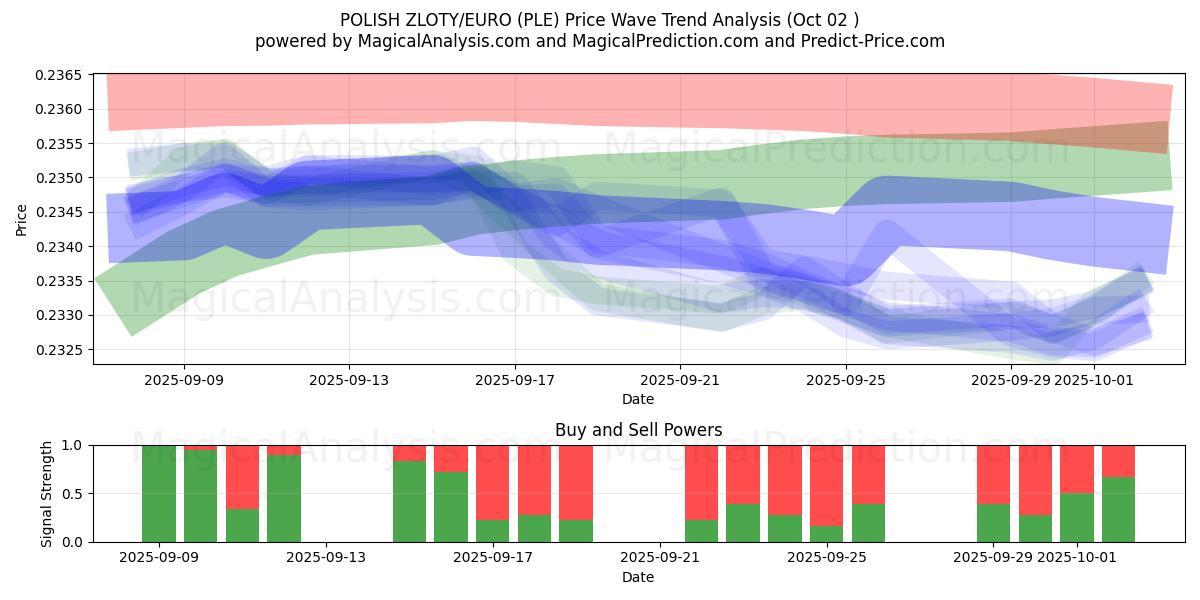  पोलिश ज़्लॉटी/यूरो (PLE) Support and Resistance area (01 Oct) 