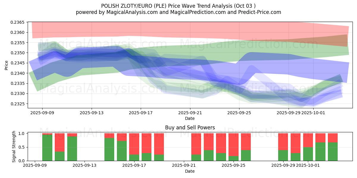  POLNISCHER ZLOTY/EURO (PLE) Support and Resistance area (02 Oct) 