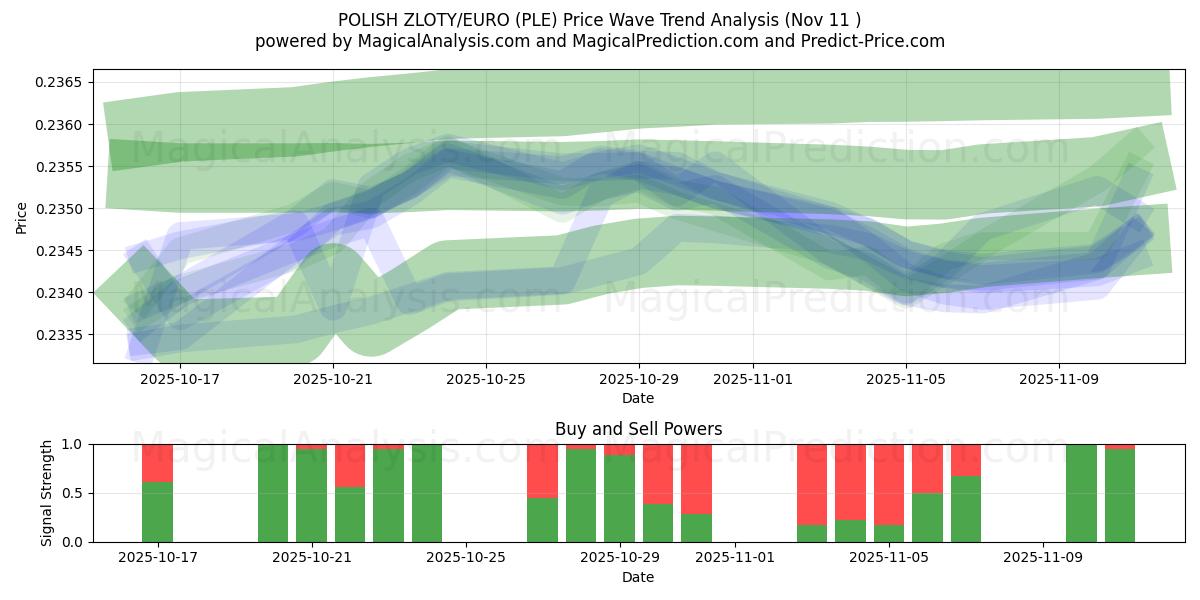  الزلوتي البولندي/اليورو (PLE) Support and Resistance area (07 Nov) 