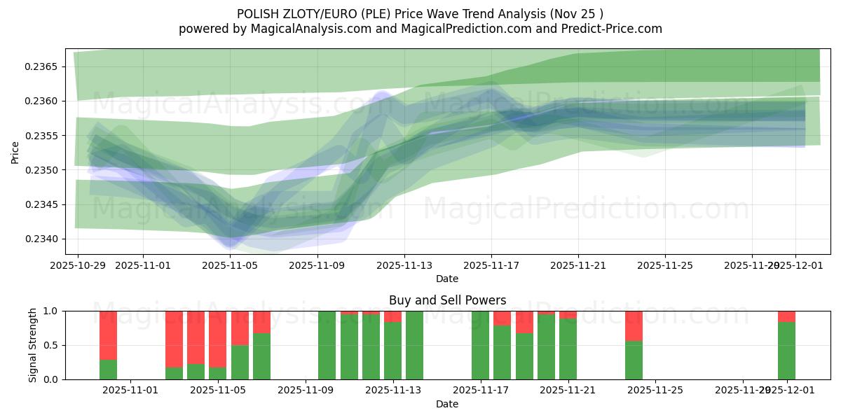  波兰兹罗提/欧元 (PLE) Support and Resistance area (24 Nov) 