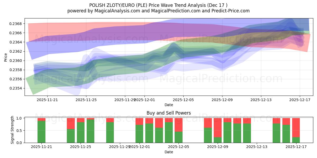  波兰兹罗提/欧元 (PLE) Support and Resistance area (16 Dec) 