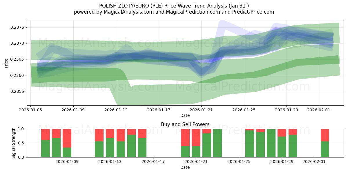 POOLSE ZLOTY/EURO (PLE) Support and Resistance area (30 Jan) 