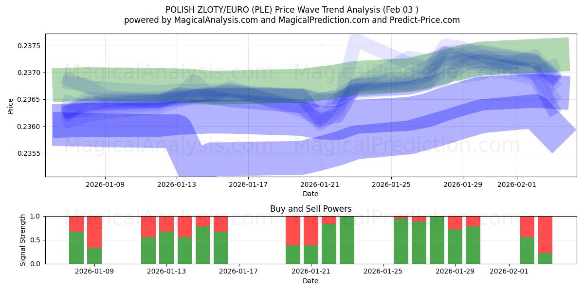  زلوتی لهستانی/یورو (PLE) Support and Resistance area (02 Feb) 