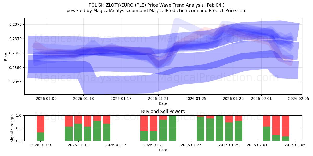  ZLOTY POLACO/EURO (PLE) Support and Resistance area (03 Feb) 