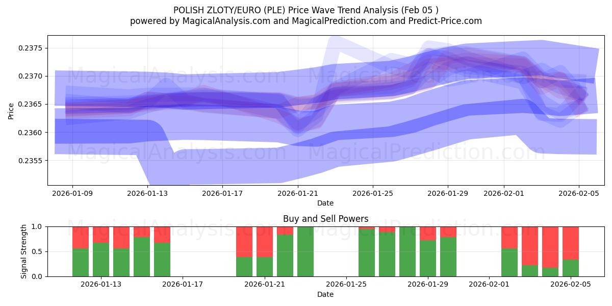  ПОЛЬСКИЙ ЗЛОТЫЙ/ЕВРО (PLE) Support and Resistance area (04 Feb) 