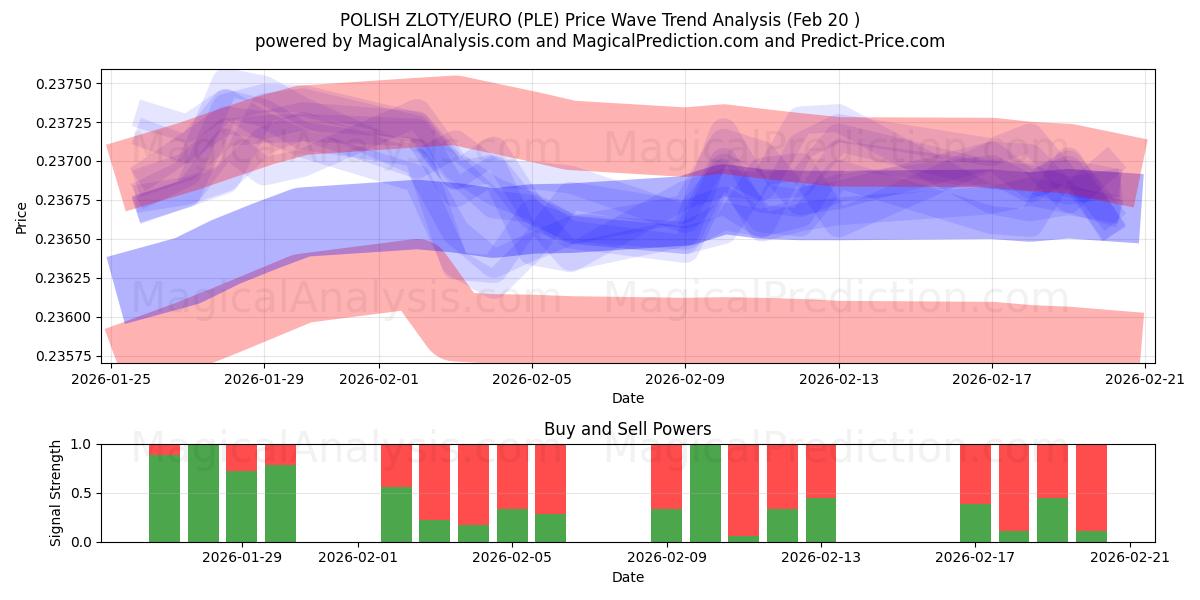  POOLSE ZLOTY/EURO (PLE) Support and Resistance area (19 Feb) 