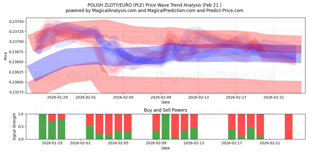  폴란드 즐로티/유로 (PLE) Support and Resistance area (20 Feb) 