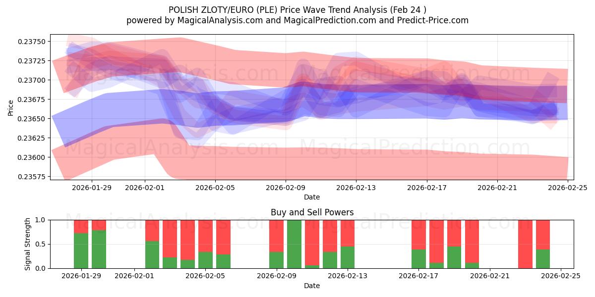  PUOLAN ZLOTY/EURO (PLE) Support and Resistance area (23 Feb) 