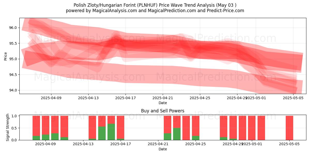 Zloty polaco/forint húngaro (PLNHUF) Support and Resistance area (03 May) Zloty polaco/forint húngaro (PLNHUF) Support and Resistance area (03 May)
