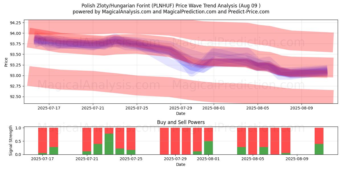  Zloty polacco/fiorino ungherese (PLNHUF) Support and Resistance area (08 Aug) 