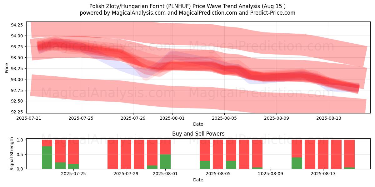  Zloty polonais/Forint hongrois (PLNHUF) Support and Resistance area (14 Aug) 