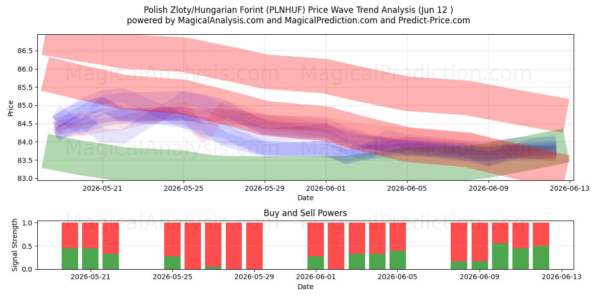  Polnischer Zloty/Ungarischer Forint (PLNHUF) Support and Resistance area (09 Jun) 