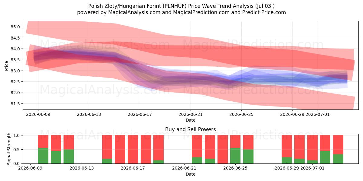 Zloty polaco/forint húngaro (PLNHUF) Support and Resistance area (02 Jul) 