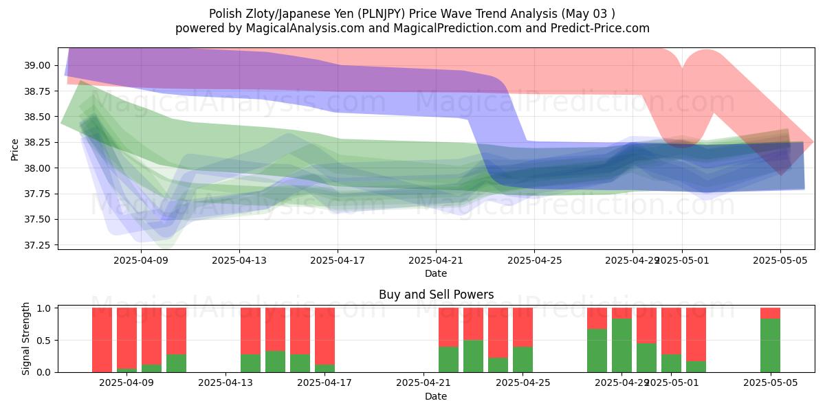  Zloty polonais/Yen japonais (PLNJPY) Support and Resistance area (03 May) 