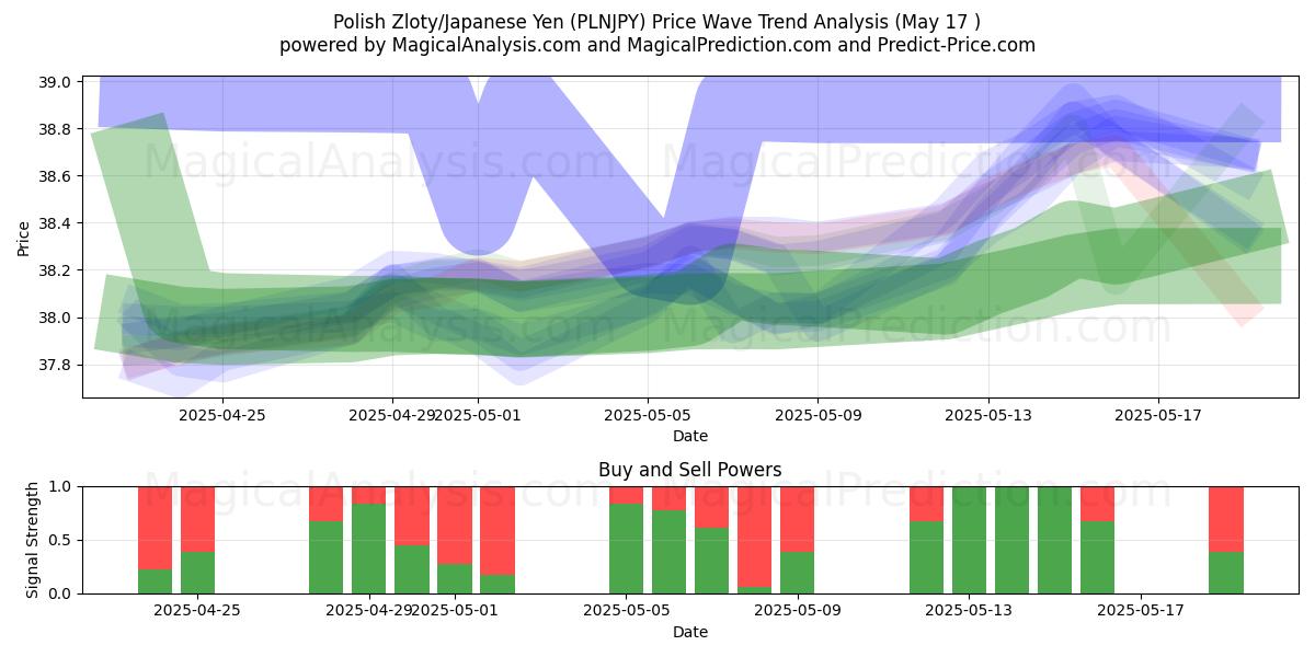  Polish Zloty/Japanese Yen (PLNJPY) Support and Resistance area (17 May) 