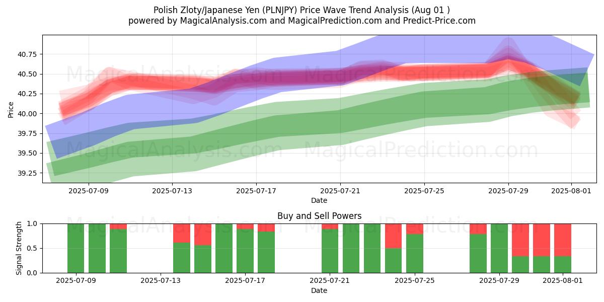  Polish Zloty/Japanese Yen (PLNJPY) Support and Resistance area (31 Jul) 