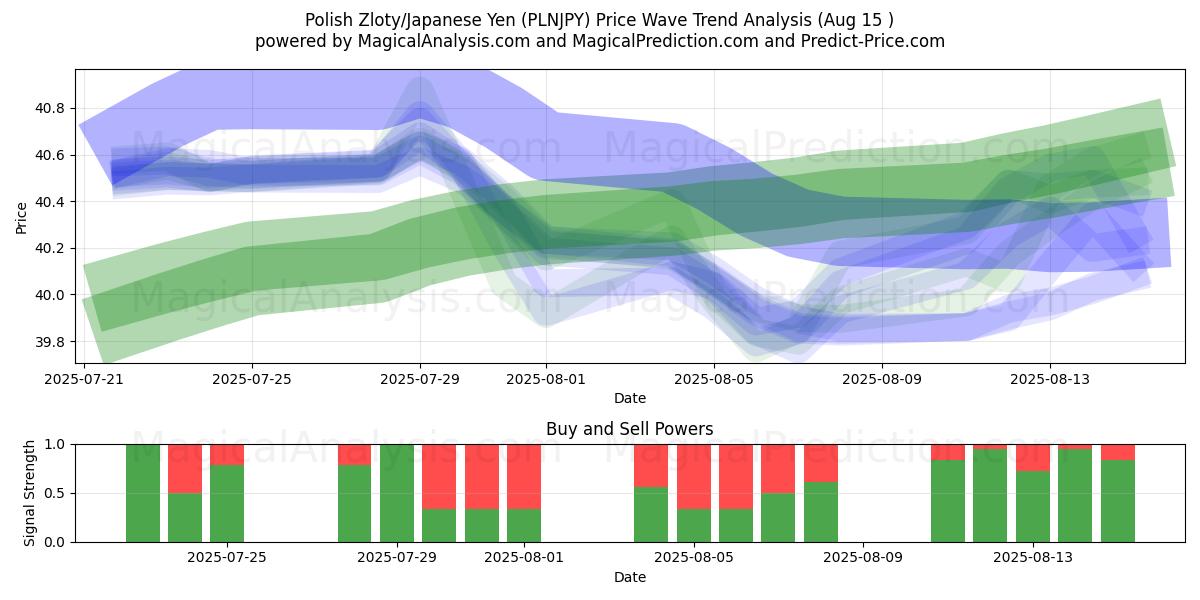  Polonya Zlotisi/Japon Yeni (PLNJPY) Support and Resistance area (14 Aug) 