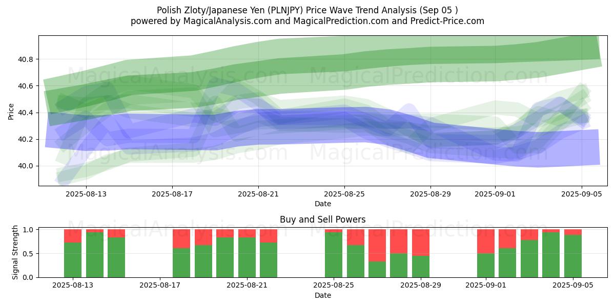  Polonya Zlotisi/Japon Yeni (PLNJPY) Support and Resistance area (03 Sep) 
