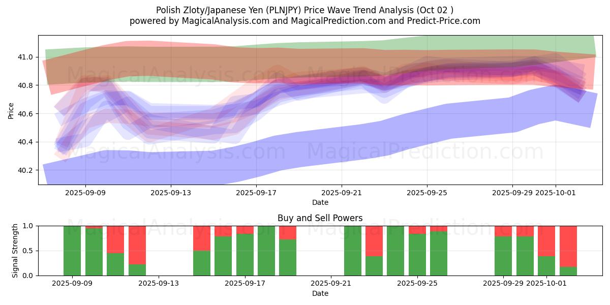  Польский злотый/Японская иена (PLNJPY) Support and Resistance area (26 Sep) 