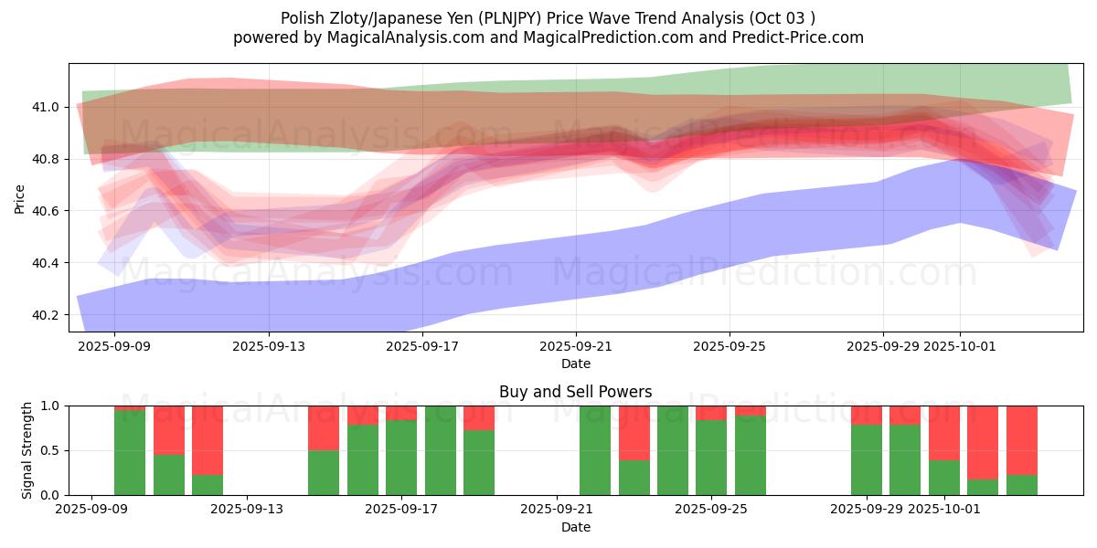  Zloty polonês/iene japonês (PLNJPY) Support and Resistance area (01 Oct) 