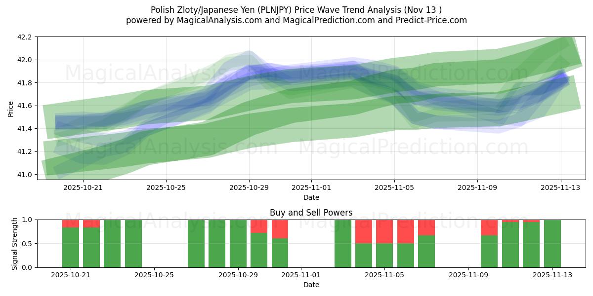  Zloty polaco/Yen japonés (PLNJPY) Support and Resistance area (12 Nov) 