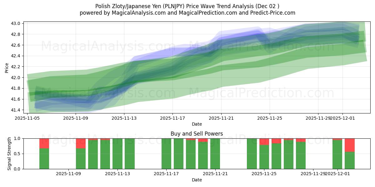  Zloty polacco/Yen giapponese (PLNJPY) Support and Resistance area (01 Dec) 