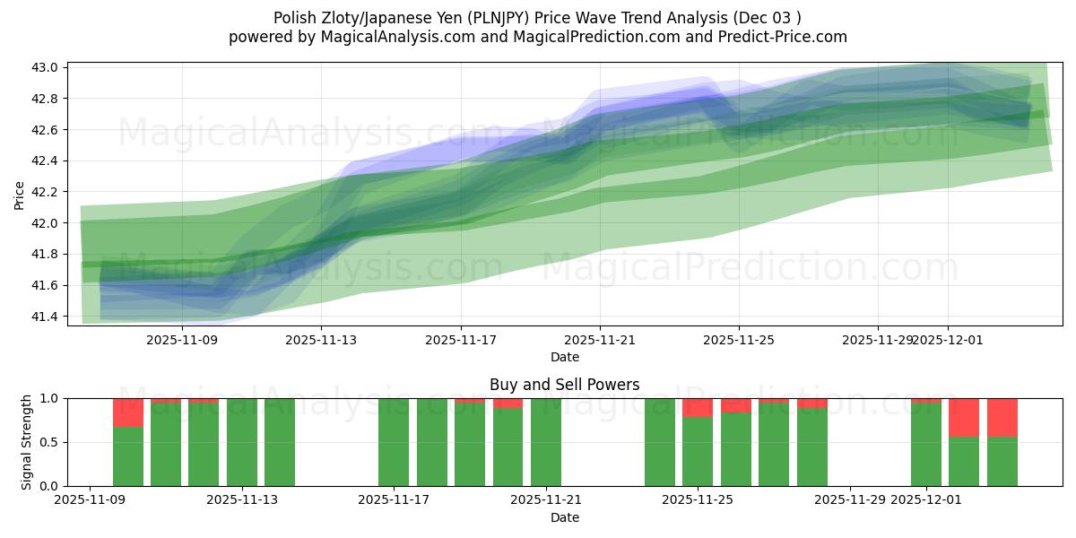  Polish Zloty/Japanese Yen (PLNJPY) Support and Resistance area (02 Dec) 