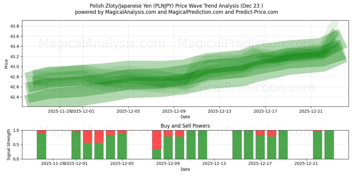  polska zloty/japansk yen (PLNJPY) Support and Resistance area (22 Dec) 