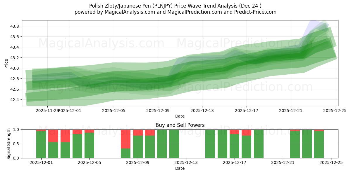  Polish Zloty/Japanese Yen (PLNJPY) Support and Resistance area (23 Dec) 