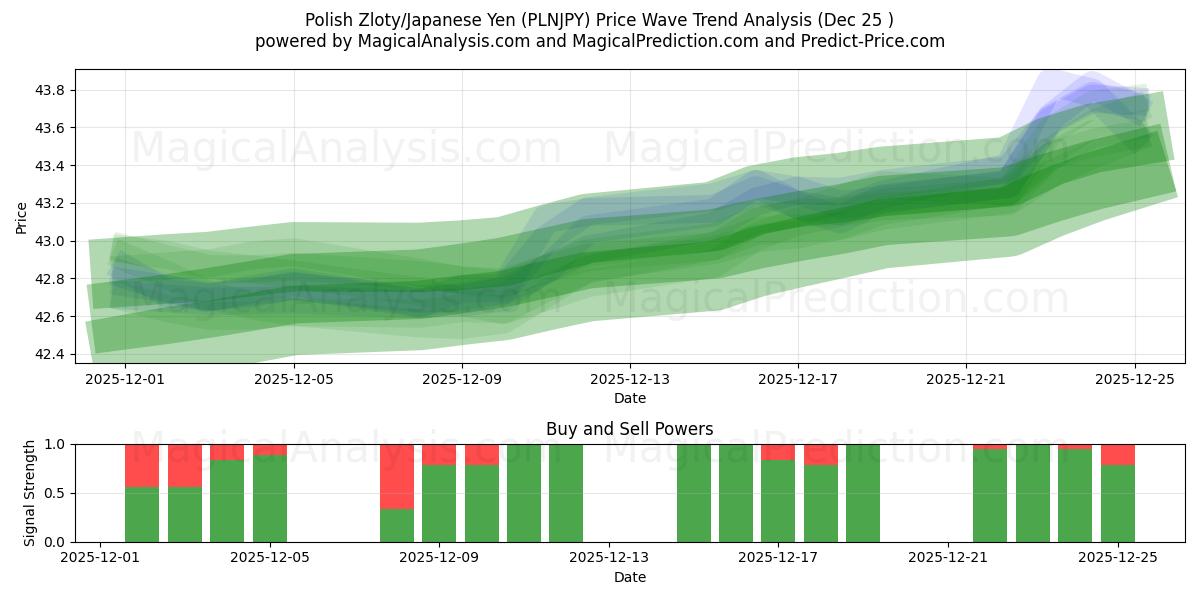  Poolse zloty/Japanse yen (PLNJPY) Support and Resistance area (24 Dec) 